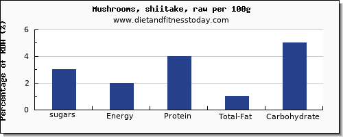 sugars and nutrition facts in sugar in shiitake mushrooms per 100g